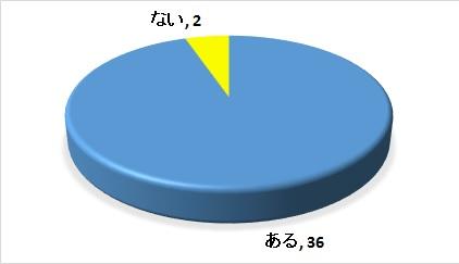 平成29年度調査・直接利用の経験別の円グラフ