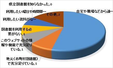 平成29年度調査・直接利用しない理由別の円グラフ