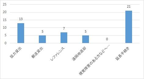 平成29年度調査・利用した非来館型サービスの棒グラフ