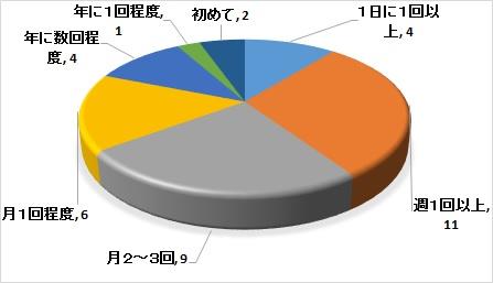 平成29年度調査・ウェブサイト利用頻度別の円グラフ