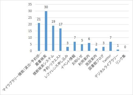 平成29年度調査・よく利用するウェブの機能・情報別の棒グラフ