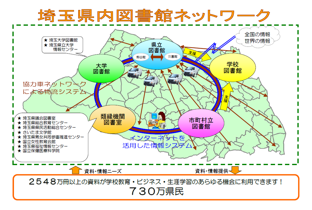 埼玉県立図書館の図書館協力ネットワーク