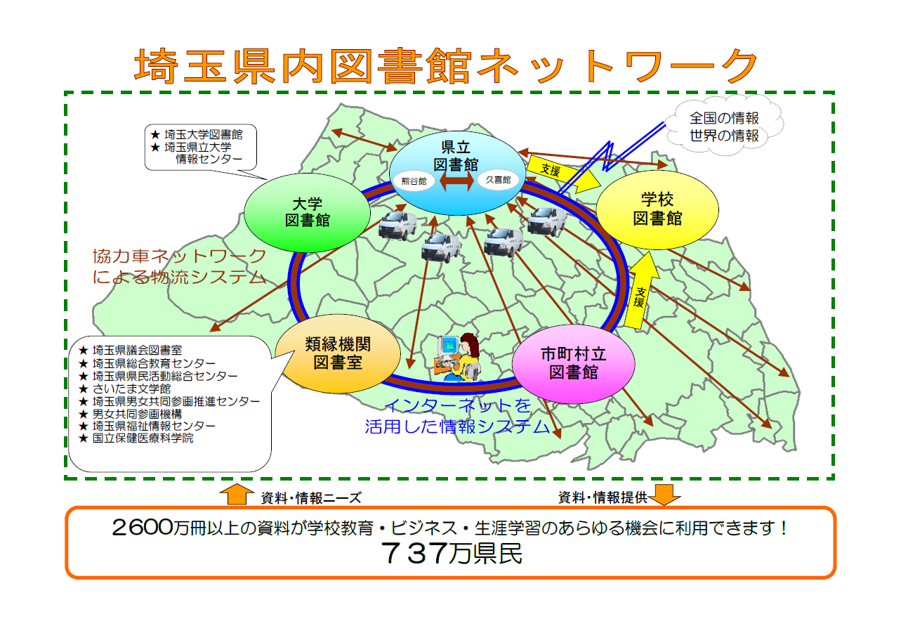 埼玉県立図書館の図書館協力ネットワーク