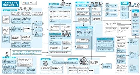 プロジェクトの問題症候群マップ